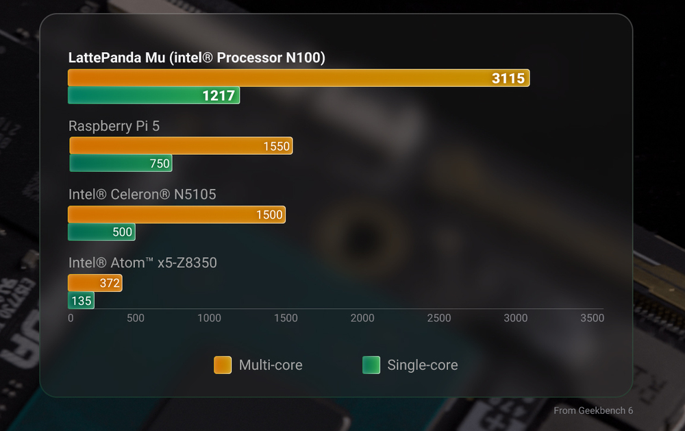 LattePanda Mu benchmark